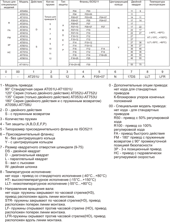                -           ISO521 1                       (-40 º C...+80 º C) HT  (-15 º C...+150 º C) LL T  (-55 º C...+80 º C)  045U  051U  101U  201U  251U  301U  351U  401U  451U  501U  551U  601U  651U  701U  751U  801U  1001U D S R F FM 3P H         S 5  6  7  8  9  10  1 1  12 A B  D  E  F  P N Y F 0 4 F 0 4 F 0 5 + 0 7 F 0 5 + 0 7 F 0 5 + 0 7 F 0 7 + 1 0 F 0 7 + 1 0 F 0 7 + 1 0 F 1 0 + 1 2 F 1 0 + 1 2 F 1 4 F 1 4 F 1 6 F 1 6 F 1 6 F 1 6 + 2 5 F 1 6 + 2 5 + 3 0 F 0 3 F 0 3 + 0 5 F 0 3 + 0 5 F 0 5 F 0 7 F 0 5 + 0 7 F 1 0 F 1 0 F 1 2 F 1 2 F 1 0 + 1 2 F 1 0 + 1 2 F 1 2 F 1 2 F 1 4 F 2 5 F 3 0 F 0 4 + 0 7 F 0 4 + 0 7 F 0 7 F 1 4 F 1 4 F 1 6 + 2 5 1 1 1 1 1 4 1 7 1 7 1 7 2 2 2 2 2 7 2 7 2 7 3 6 3 6 4 6 4 6 4 6 5 5 9 1 1 1 4 2 2 1 7 2 7 3 6 2 7 4 6 3 6 5 5 5 5 7 5 0 00 1 2 3 4 5 6 7 8 9 - - A T251U S 12 A F05+07 N 17DS LL T LFR 1 -        : 90        051U- 1001U 120     (         )   052U- 752U 135     (         )   053U- 753U 180     (               )   058U- 758U 2 - D -     S -          3 -       4 -    (A,B,D,E,F ,P) 5 -             ISO521 1 6        : N -            Y  -         7 -             (9-75) DS -      D  -      L  -      S -      W -     8 -       :      -            (-40...+80) -           (-15...+150) LL T -          (-55...+80) 9 -      :     -             (),              . STR-             (),            . LF-                (),            . LFR-             (),              . 0 -         :              -               00 -       :      -         R50 -     50%        R100 -      100%        F A  -       FM - 180               90             3P  - 3-      HC -             